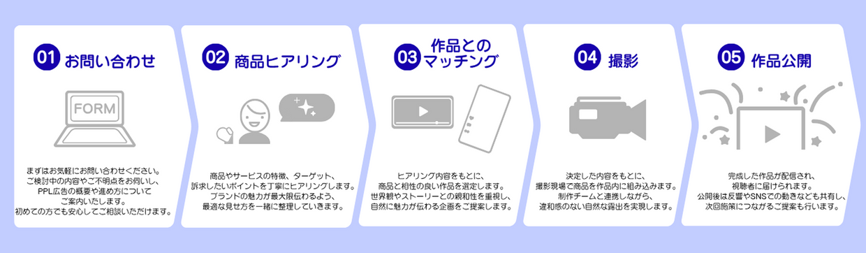01 お問い合わせ、02 商品ヒアリング、03 作品とのマッチング、04 撮影、05 作品公開
